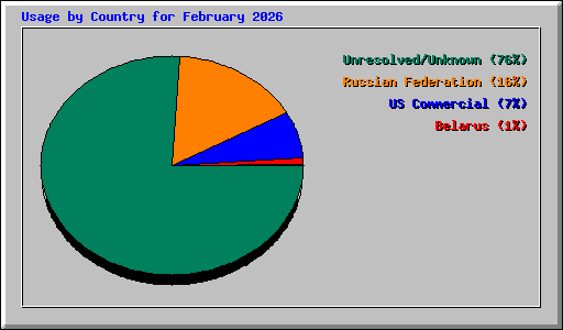 Usage by Country for February 2026