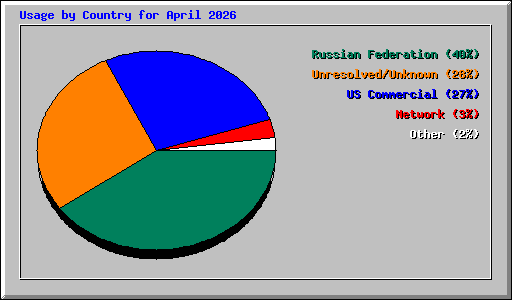 Usage by Country for April 2026