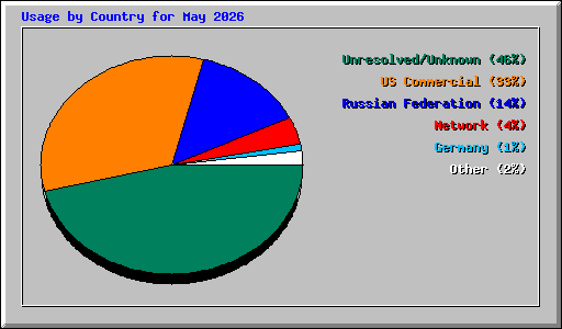 Usage by Country for May 2026