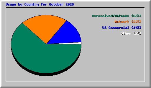 Usage by Country for October 2026