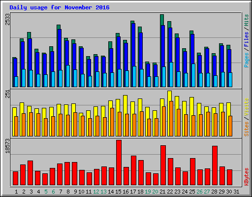 Daily usage for November 2016