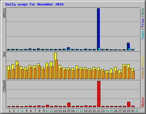 Daily usage for November 2018