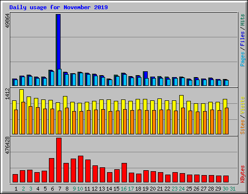 Daily usage for November 2019