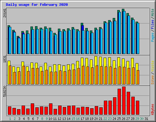 Daily usage for February 2020