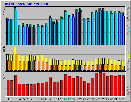 Daily usage for May 2020