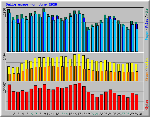 Daily usage for June 2020