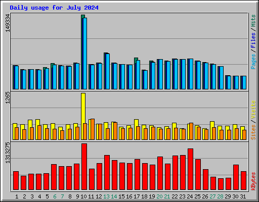 Daily usage for July 2024