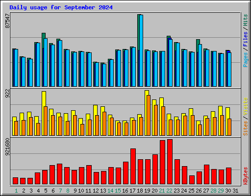 Daily usage for September 2024