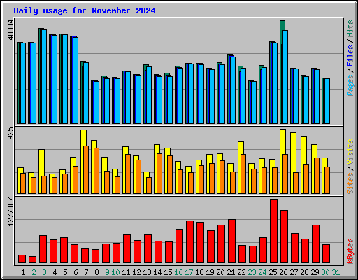 Daily usage for November 2024