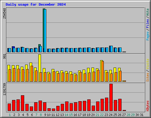 Daily usage for December 2024