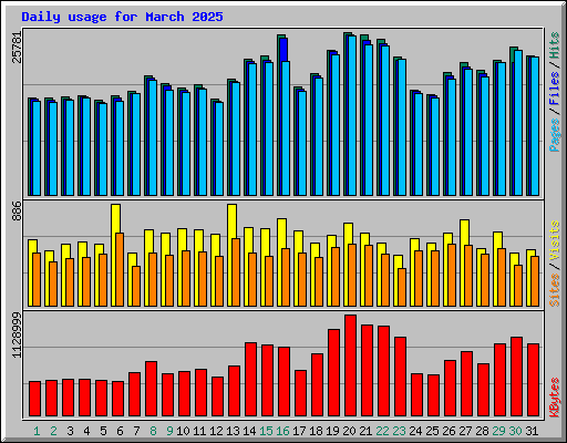 Daily usage for March 2025