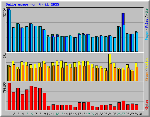 Daily usage for April 2025