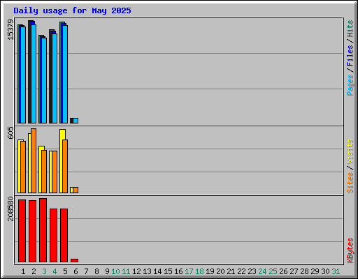 Daily usage for May 2025