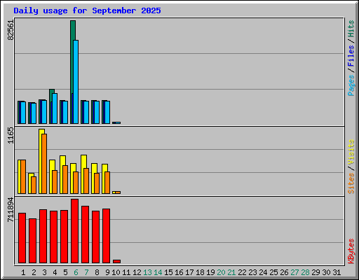 Daily usage for September 2025