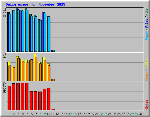 Daily usage for November 2025