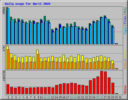 Daily usage for April 2026