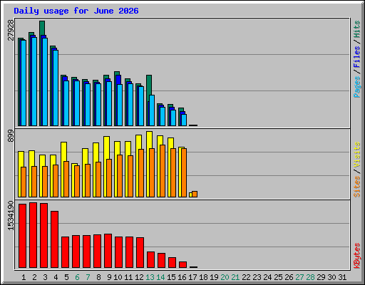 Daily usage for June 2026
