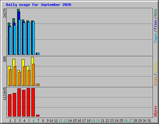 Daily usage for September 2026