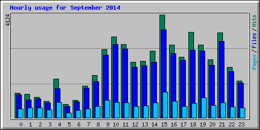 Hourly usage for September 2014