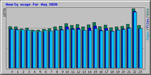 Hourly usage for May 2020