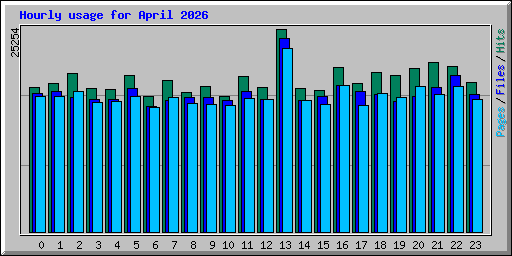 Hourly usage for April 2026